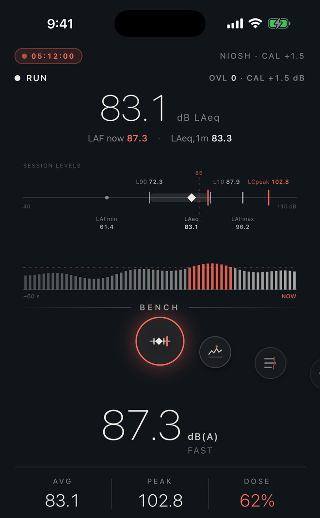 The Bench face: LAeq 83.1 dB with a session ladder showing L90, L10, LAFmin, LAFmax and LCpeak, over a 60-second bar history.